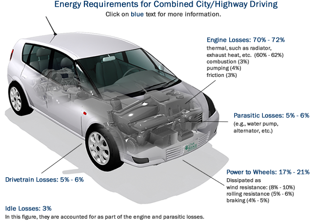 Energy Requirements for Combined City/Highway Driving: Engine Losses (70%-72%), Parasitic Losses (5%-6%), Power to Wheels (17%-21%), Drivetrain Losses (5%-6%), Idle Losses (3%).